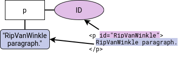 DOM tree for a paragraph element