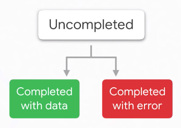 Dart asynchronous programming: Futures
