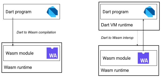 Illustration of the two potential uses of Wasm with Dart